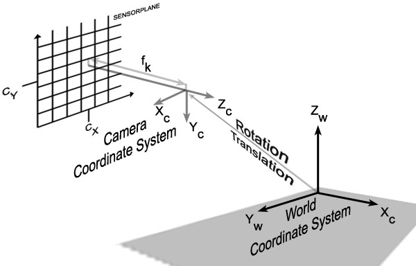 Image cammodel